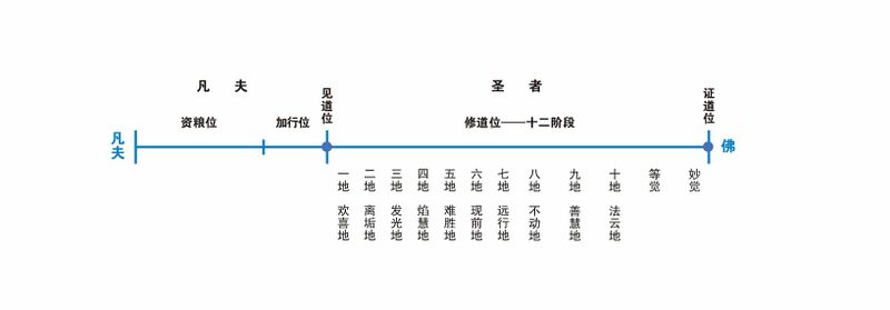 文件:1-01-04-大乘修行五位.jpg