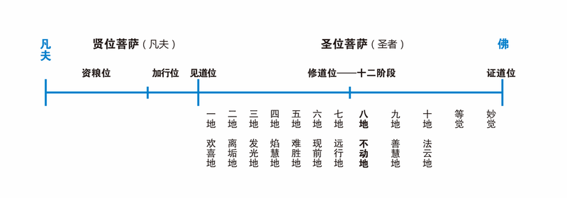 文件:005大乘修行5位.png