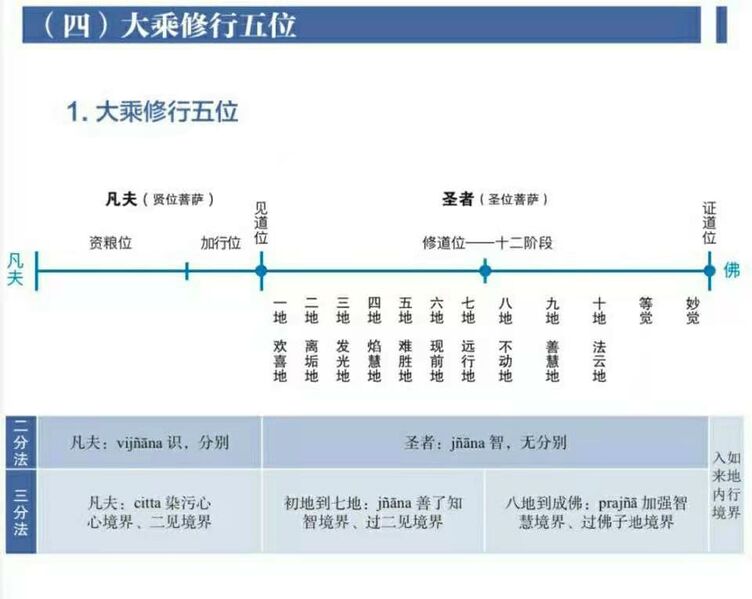 文件:大乘修行五位–9群答疑.jpg