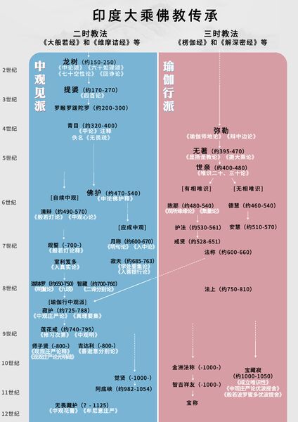 文件:净名学修纲要之印度大乘佛教传承.jpg