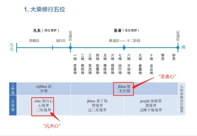 文件:8群大乘五位修行法20210604.png