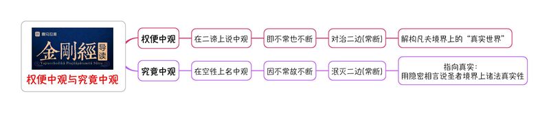 文件:权便中观和究竟中观-10群-20210224.jpg