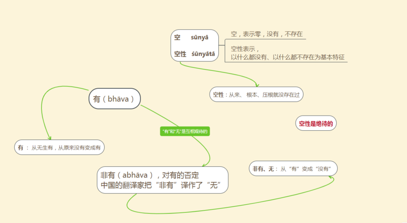 文件:空和无的区别-10群答疑210129.png