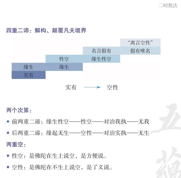 文件:四重二谛.jpg