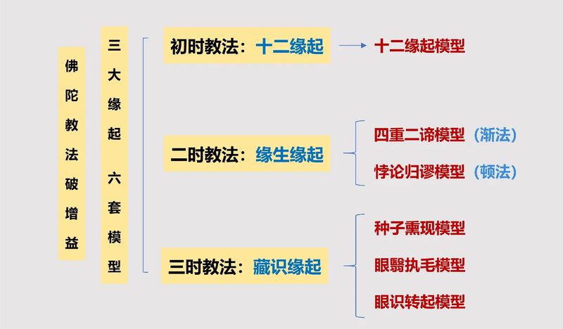 文件:4群答疑图片佛陀教法破增益.jpg